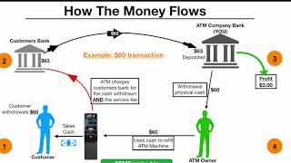 How The ATM Business Works Step by Step [upl. by Ocisnarf]